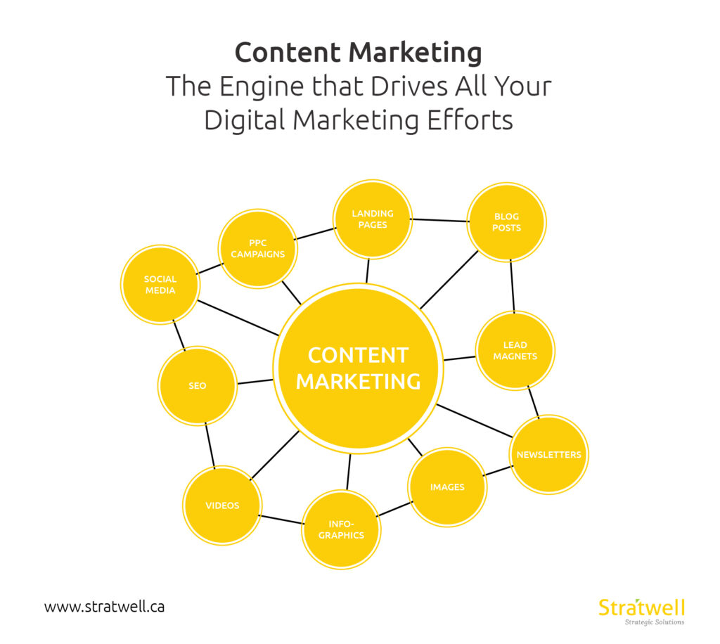 How to Use Content Distribution Channels to Amplify Your Digital Marketing  Efforts