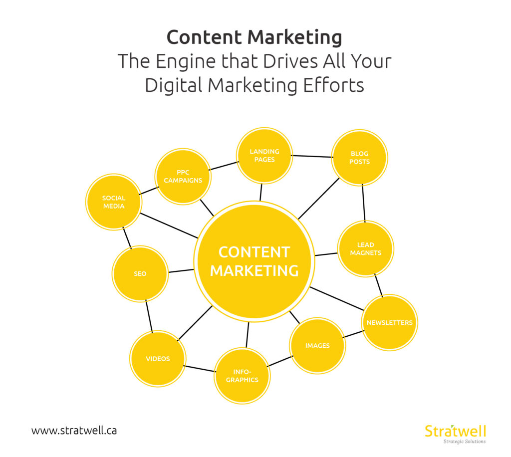 content marketing