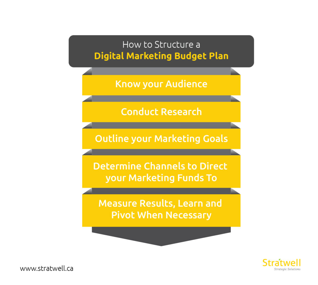 how to structure a digital marketing budget plan