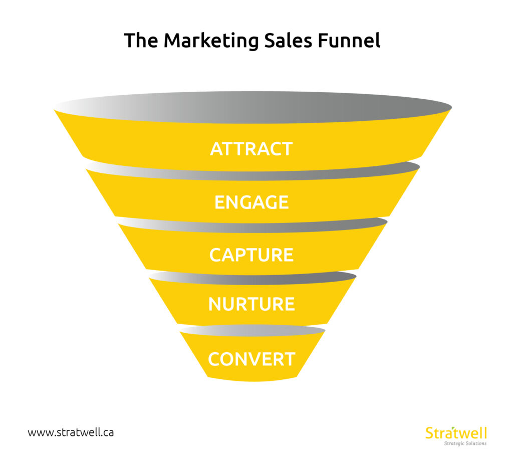 marketing sales funnel