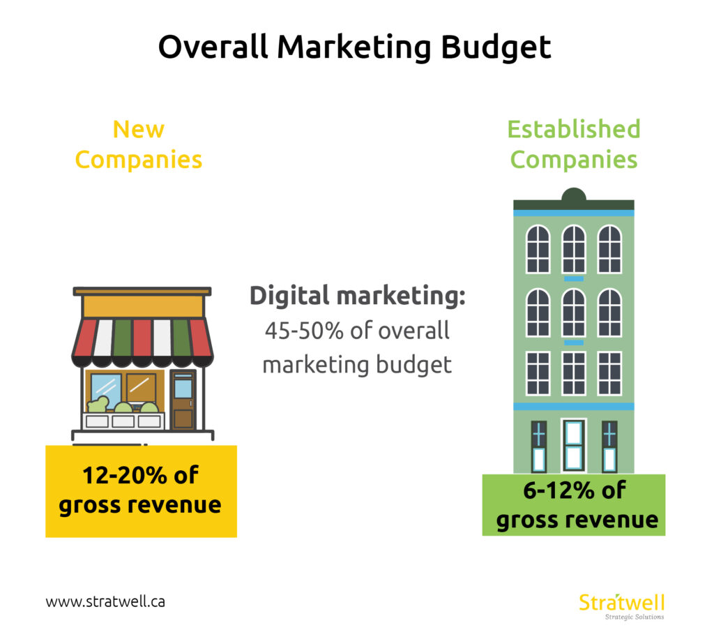 overall marketing budget