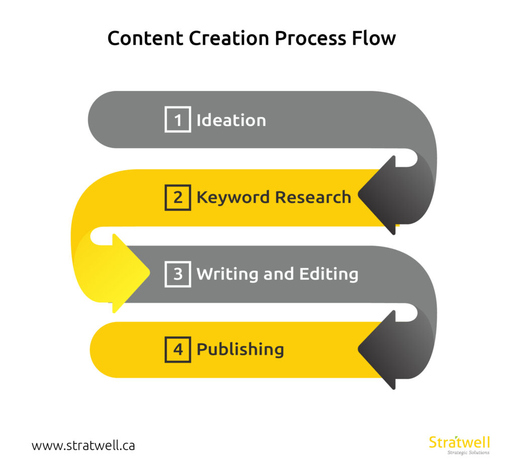 content creation process flow