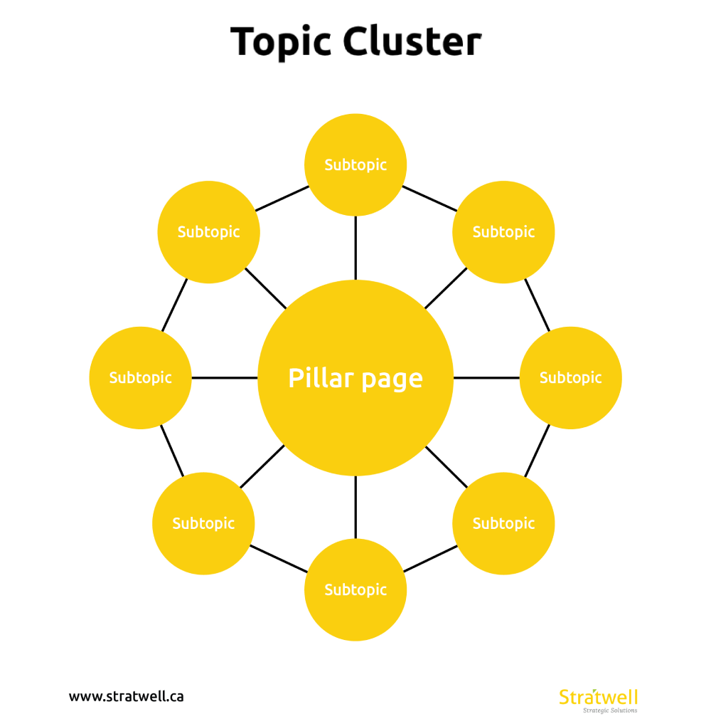topic cluster pillar page